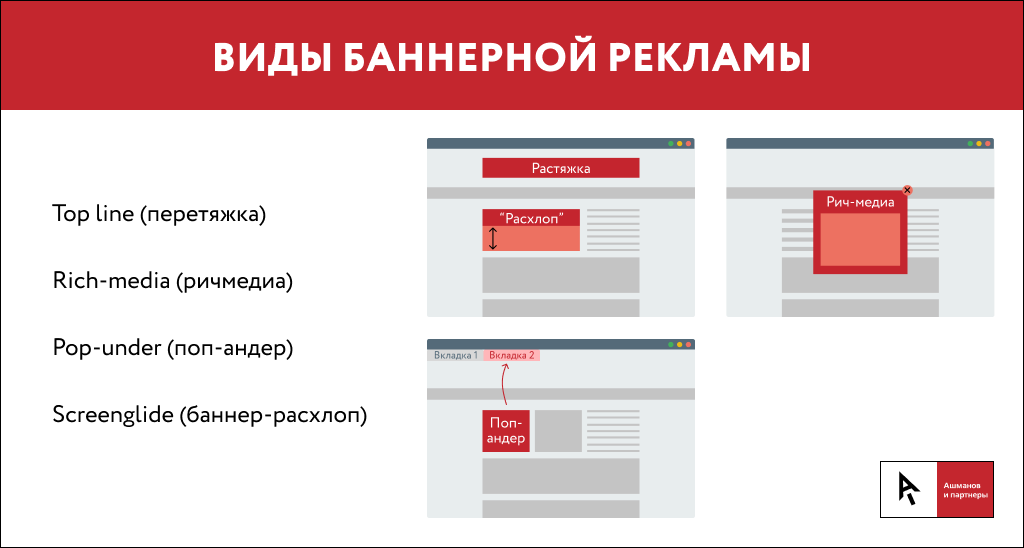 Виды баннеров в интернете. Виды баннеров. Баннеры виды баннеров. Виды баннеров рекламы