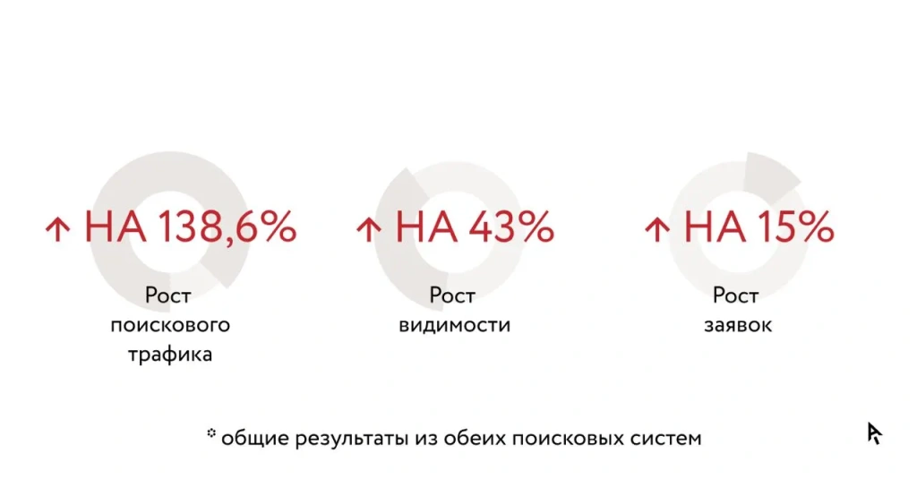 Результаты кейса