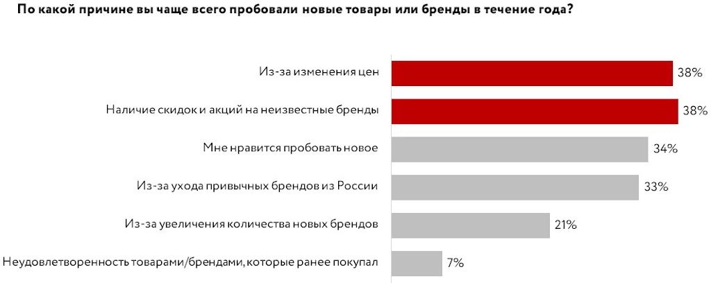 Инфографика мотивация приобретения новых товаров