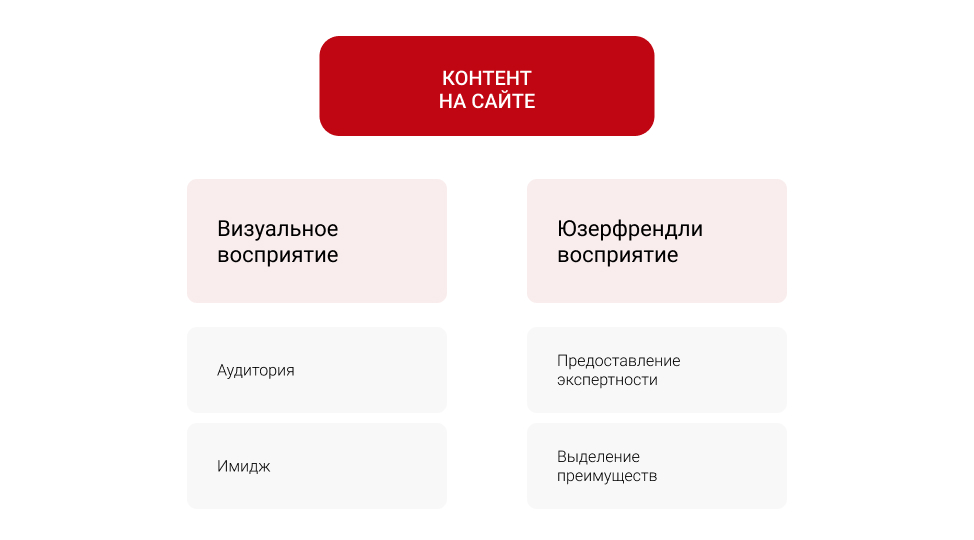 На что влияет контент на коммерческом сайте, схема