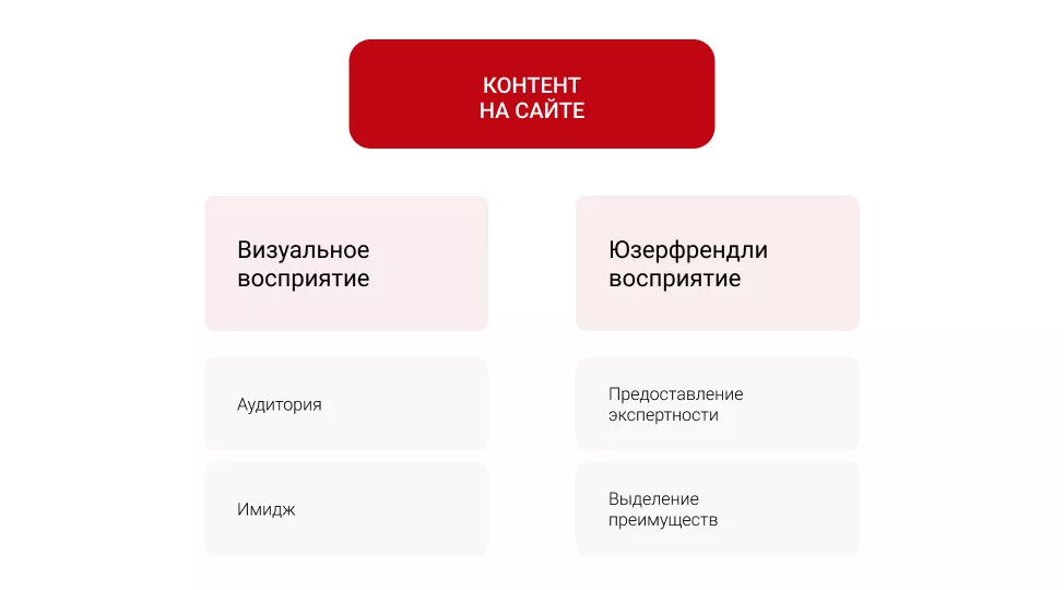 На что влияет контент на коммерческом сайте, схема