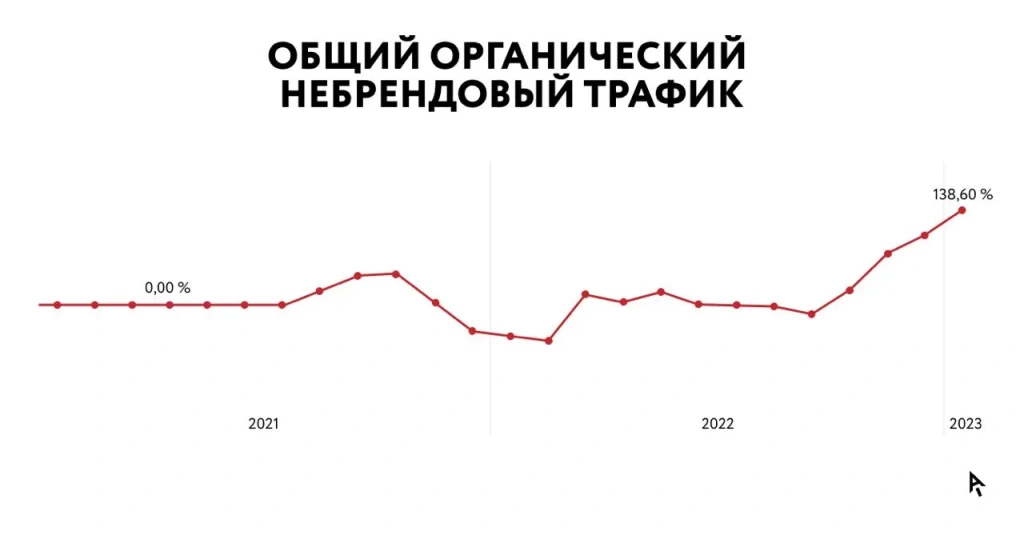 Общий органический небрендовый трафик