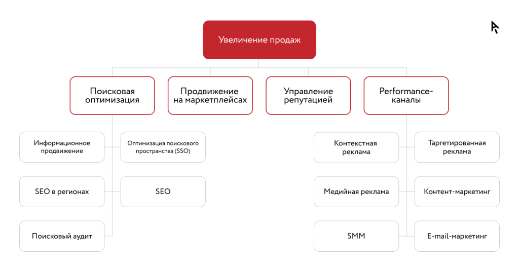 Методы продвижения сайта