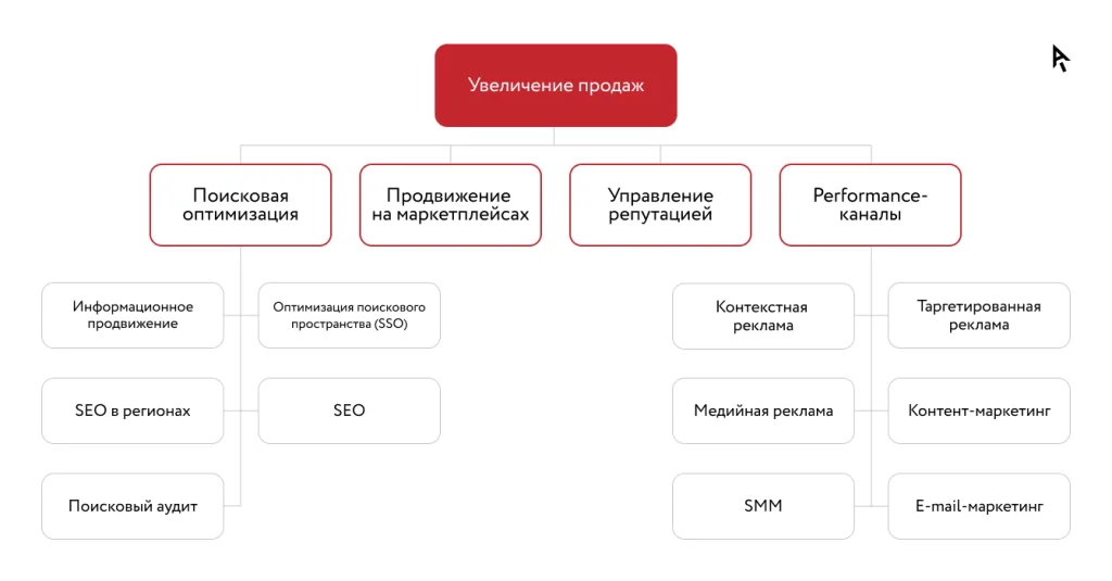 Методы продвижения сайта