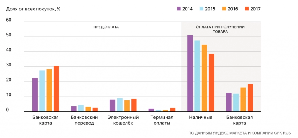 Оплата покупок