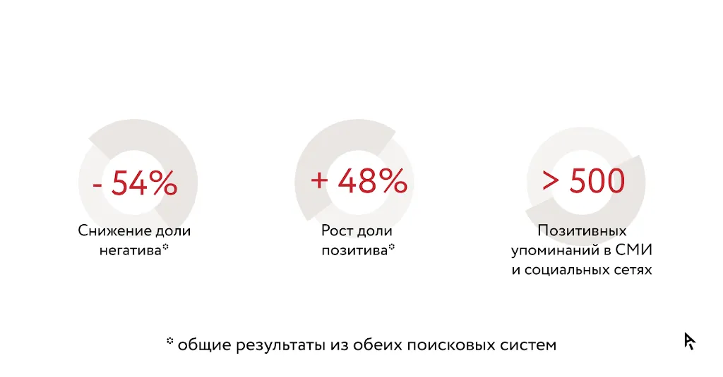 Инфографика результаты проекта