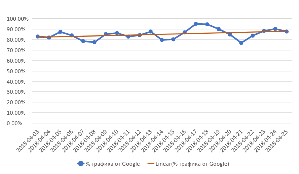 Отношение поискового трафика из Яндекса к трафику из Google
