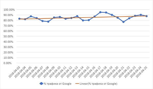 Отношение поискового трафика из Яндекса к трафику из Google