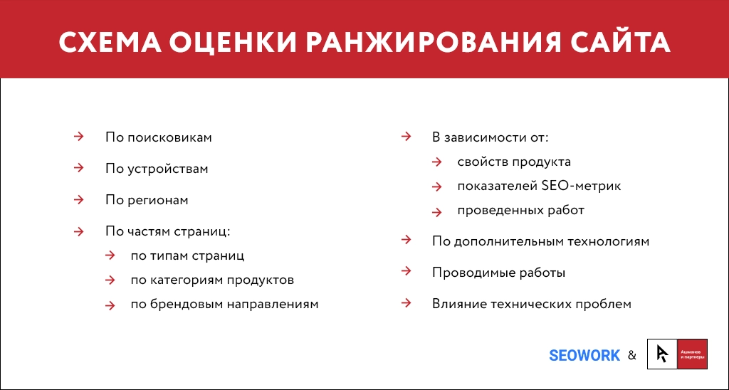 Сколько надо сайтов. SEO факторы Ашманов. Ранжирование сервисных услуг Xiaomi. Параметры, по которым проводится SEO-анализ сайта. Ранжирование сайта.