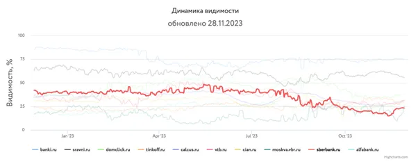 Инфографика динамика видимости