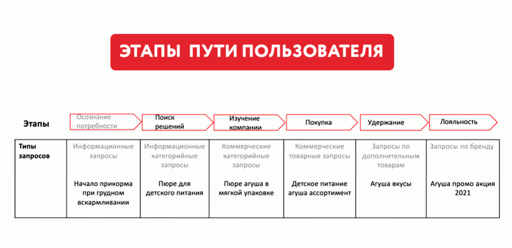 Этапы пути пользователя