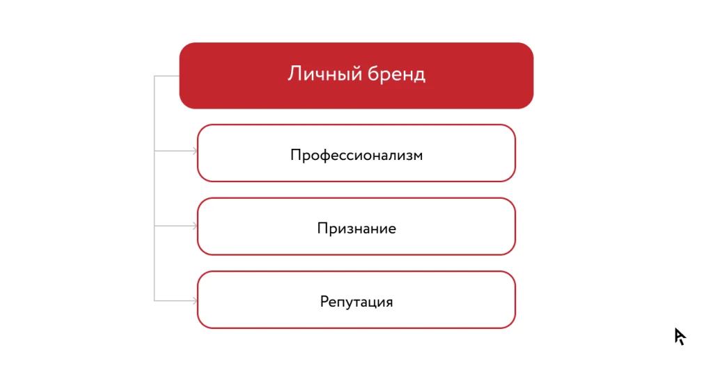 Личный бренд элементы