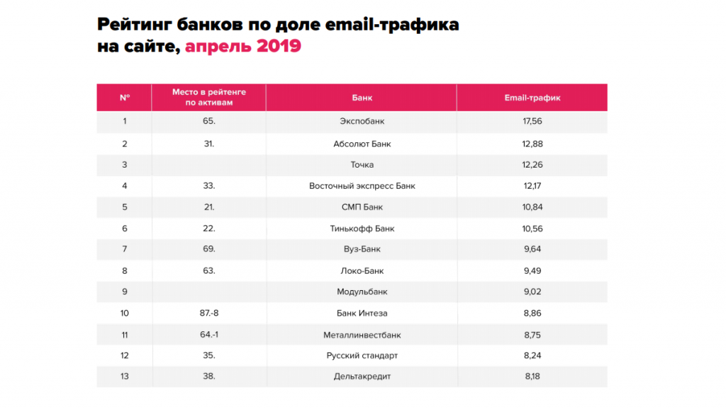 4. Рейтинг банков по доле email-трафика.png