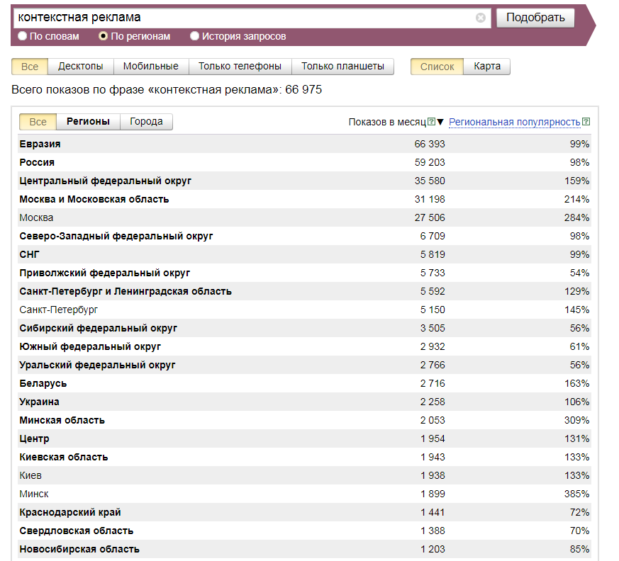 Самые популярные запросы 2020. Wordstat схема.