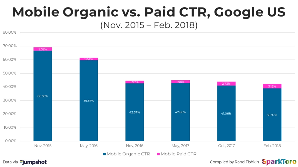 mobile-organic-v-paid-2018.png
