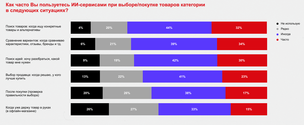 Как часто Вы пользуетесь ИИ-сервисами.png