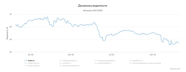 Инфографика динамика видимости