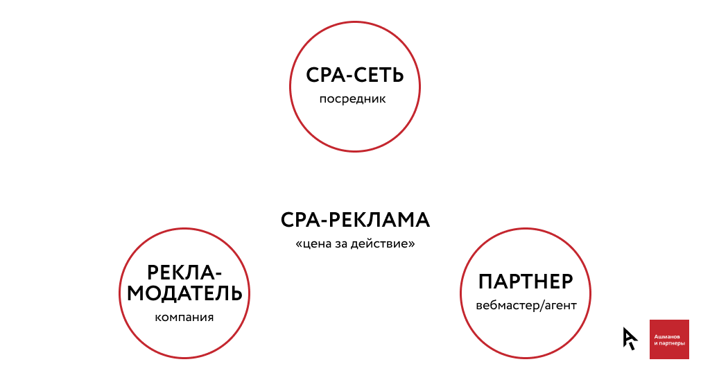 Сра. CPA что это такое в рекламе. CPA модель. CPA сеть реклама. CPA маркетинг