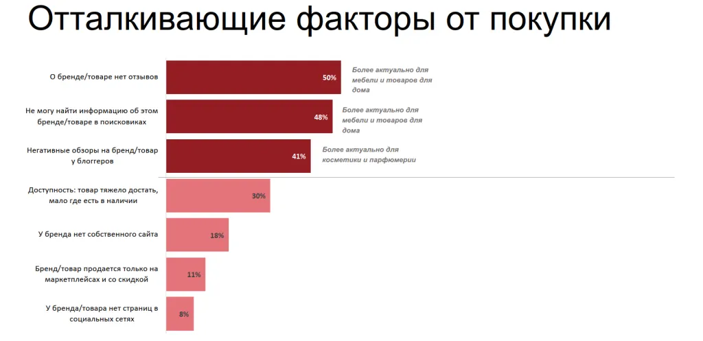 Отталкивающие от покупки факторы