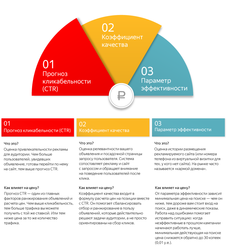 Яндекс Директ, роль CTR в ценообразовании