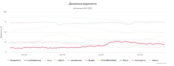 Инфографика динамика видимости