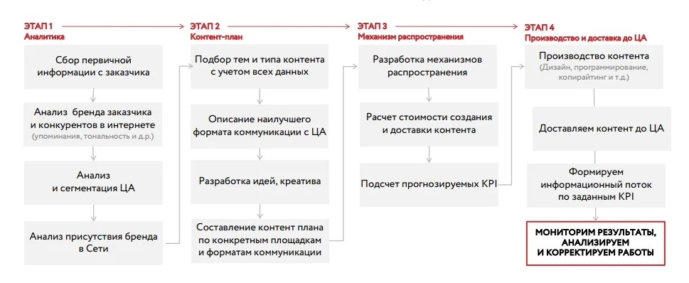 Инфографика этапы ORM