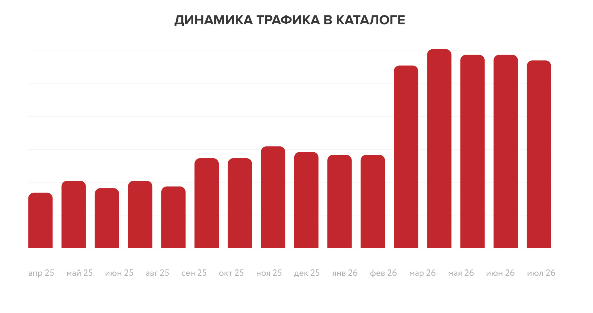 Динамика трафика в каталоге.jpg