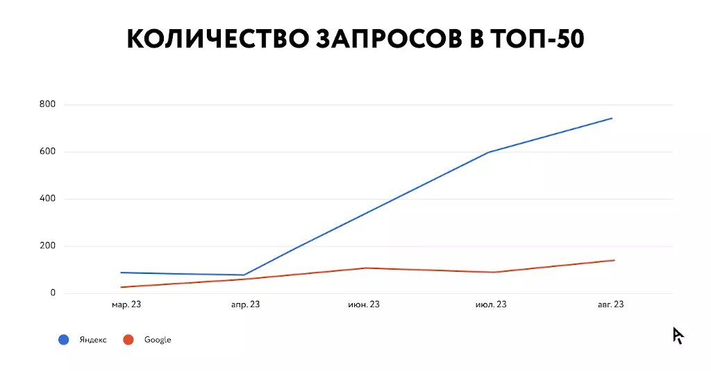 Инфографика результаты кейса Vetdocs: рост запросов в топ-50