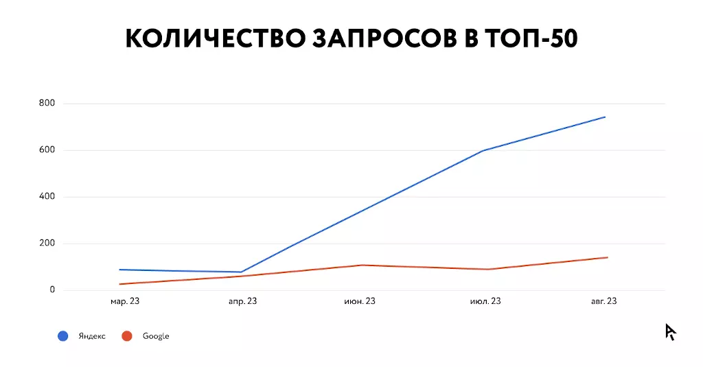 Инфографика количество запросов в топ-50