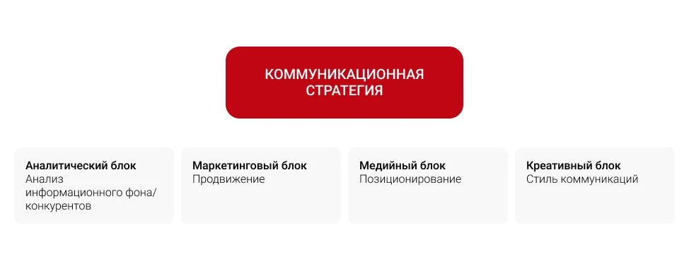 Коммуникационная стратегия, блоки