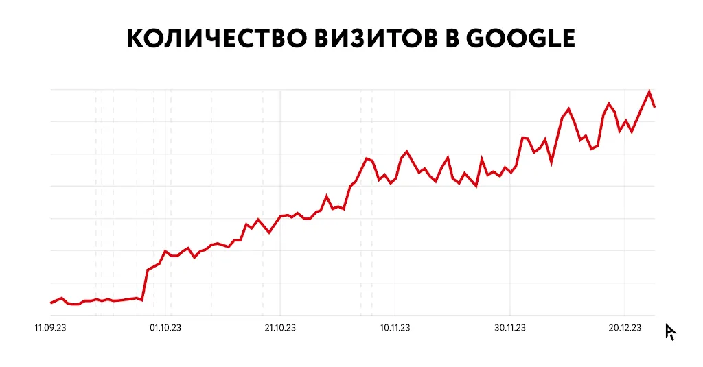Инфографика результаты кейса «Русская Дымка»: рост трафика в Google