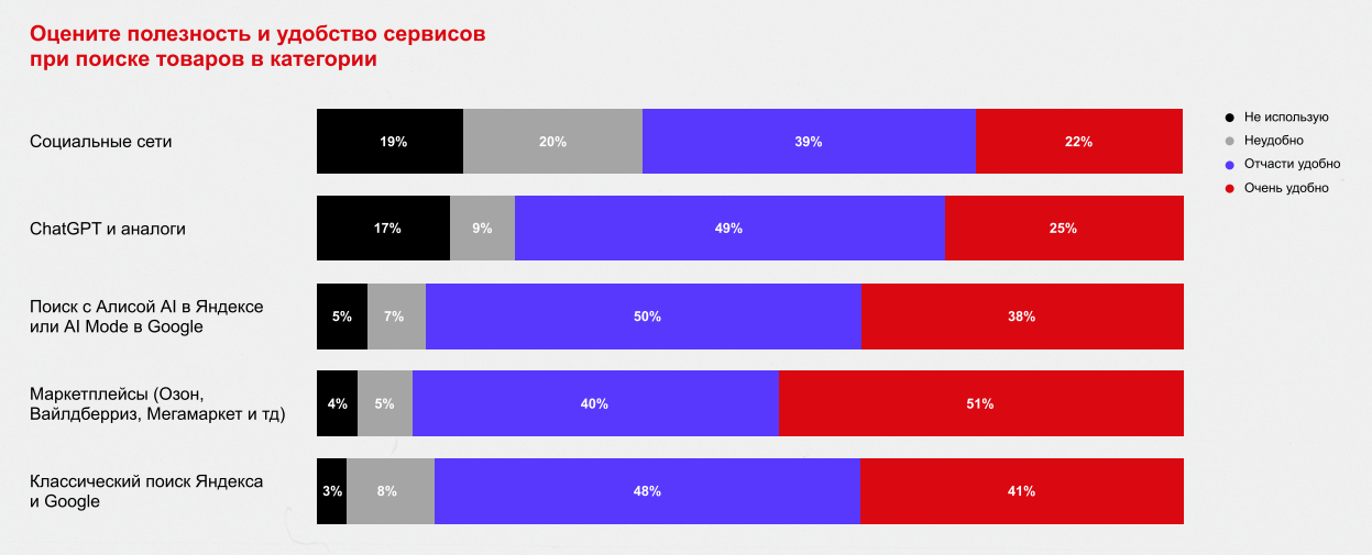 Полезность и удобство сервисов для поиска товаров.png