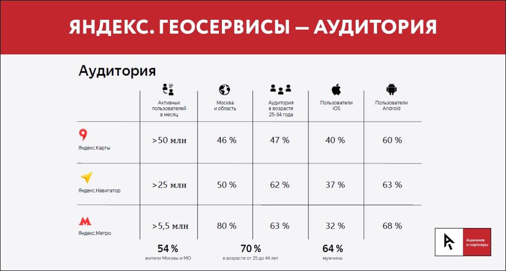 геосервисы - аудитория