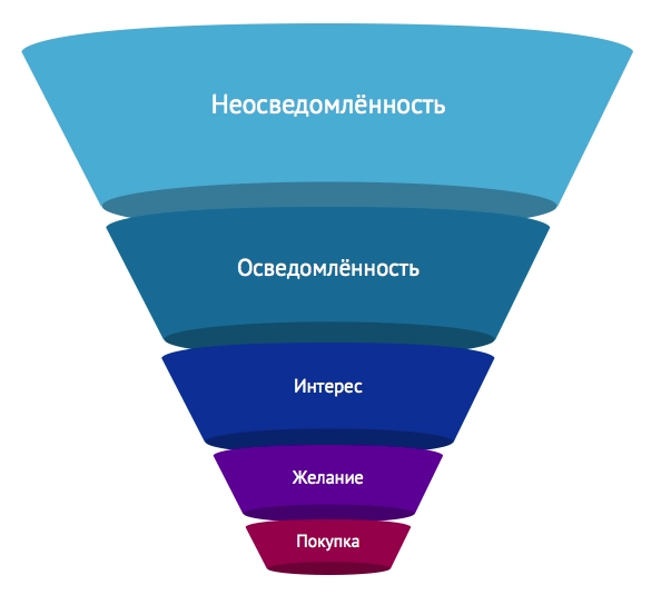 Воронка продаж
