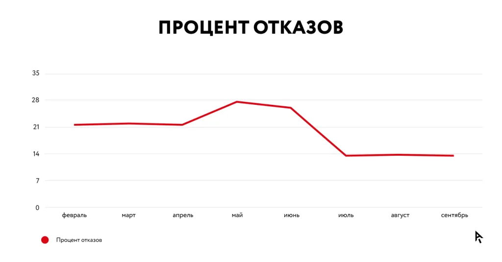 Инфографика результаты кейса D4U: снижение процента отказов