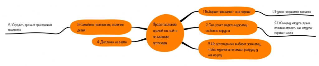 10. Представление врачей на сайте по мнению ортопеда.png