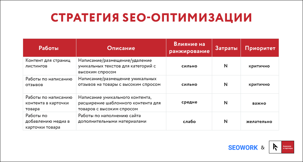Когда эффективнее всего обновлять seo план