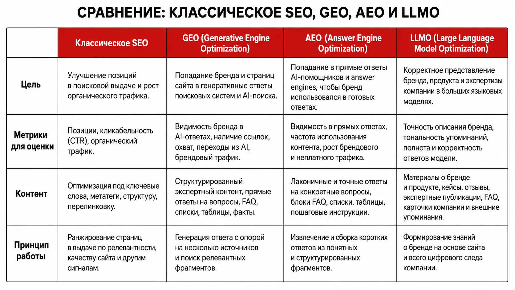 seo_vs_geo_vs_aeo_vs_llmo_comparison.png