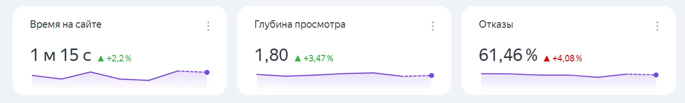 Отказы, глубина просмотра, время на сайте