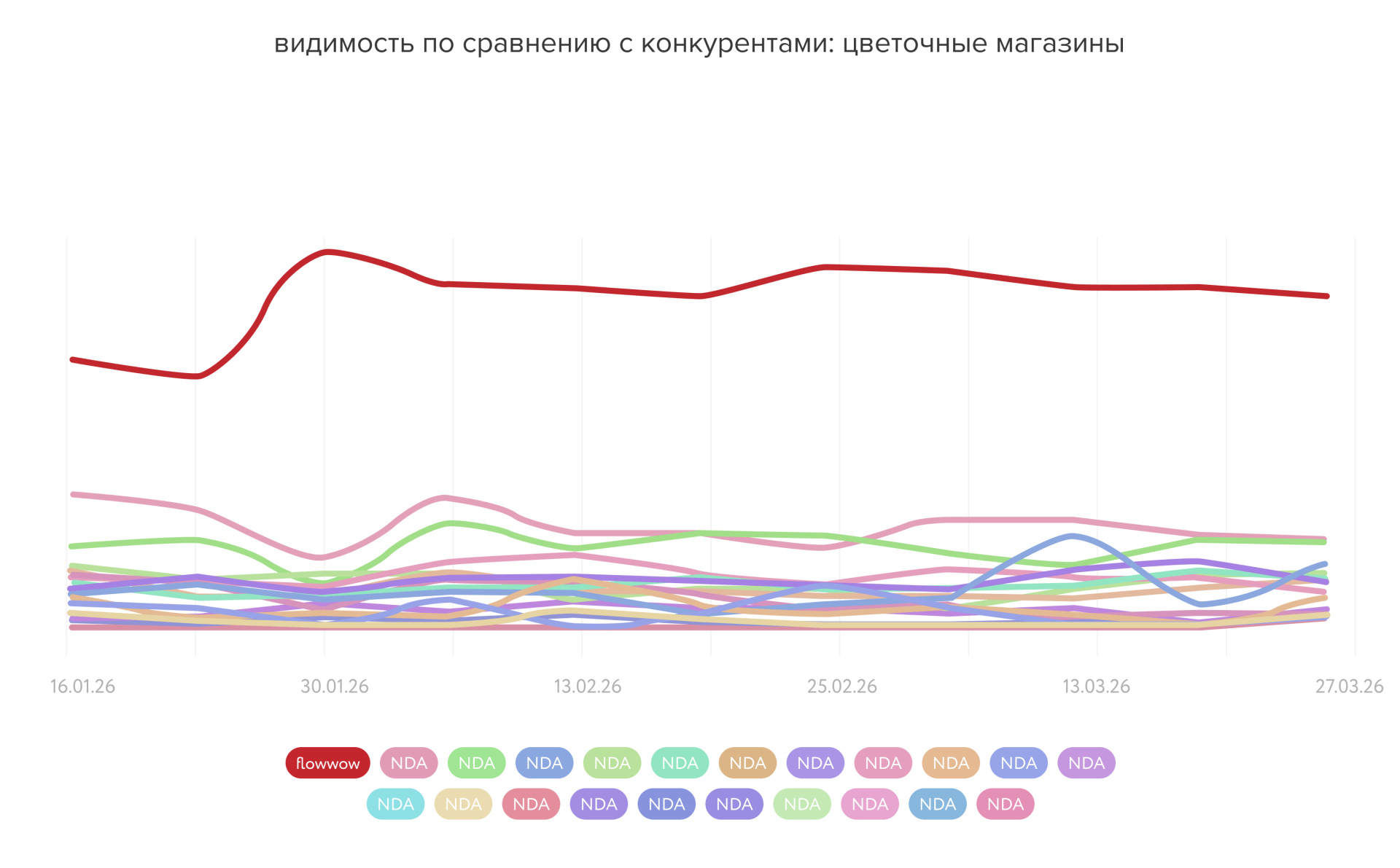 Результаты кейса Flowwow видимость по сравнению с конкурентами магазинами 2.jpg