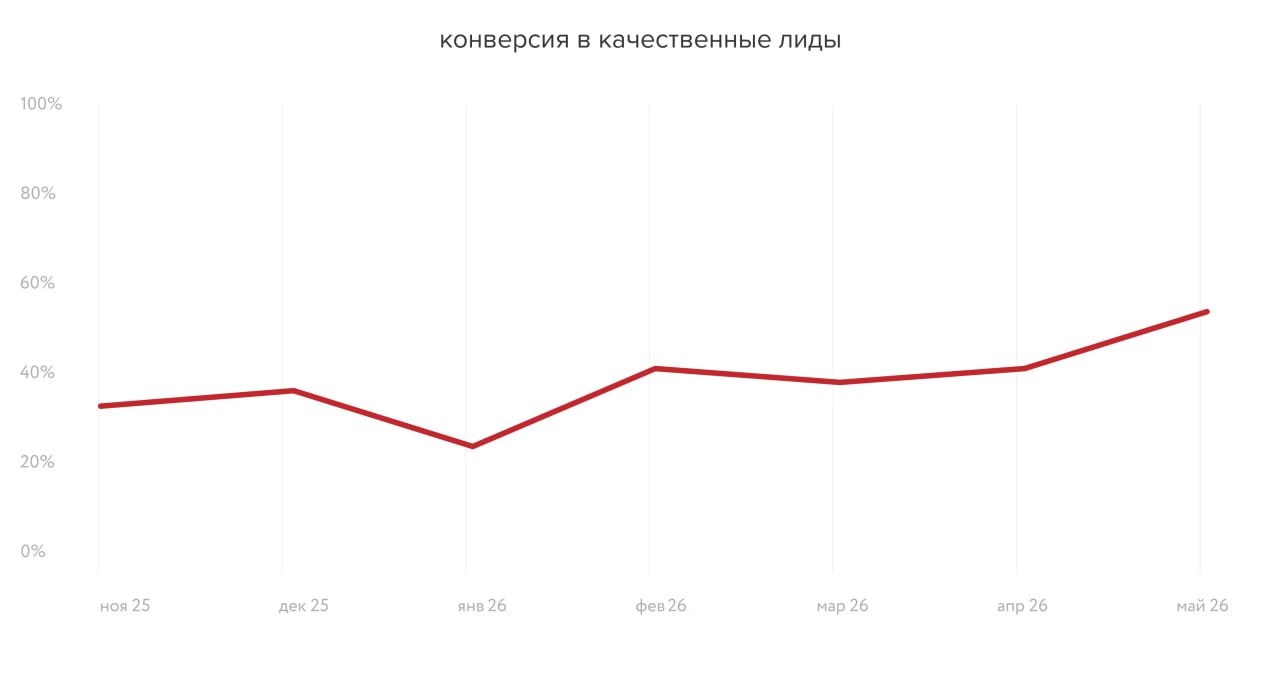 Кейс NDA инфографика конверсия в кваллиды.jpg