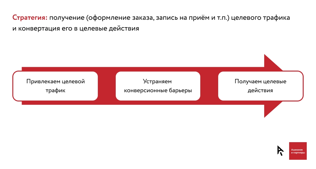 стратегия продвижения