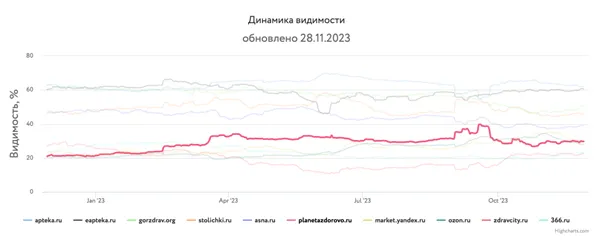 Инфографика динамика видимости