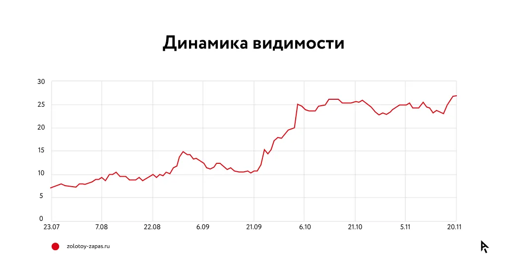 Пример роста видимости после анализа контента, разработки контент-плана и расширения семантики для компании «Золотой Запас»