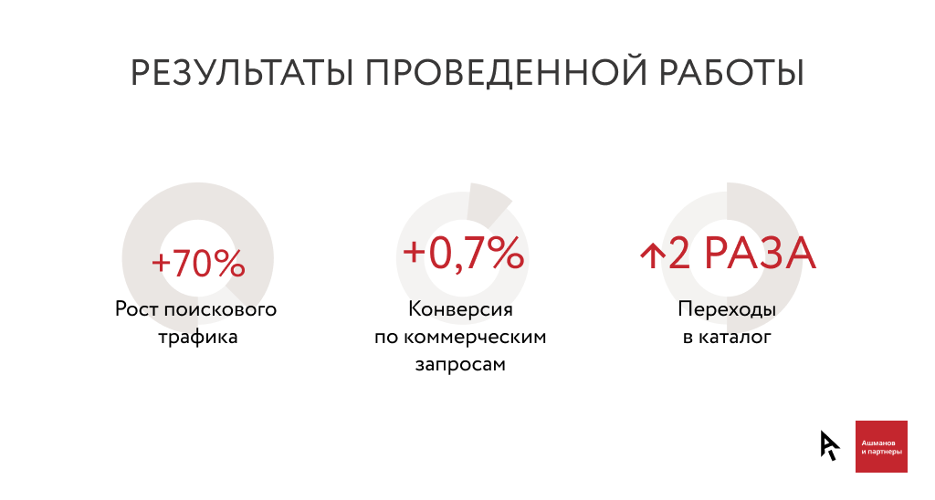 Кейс, результаты