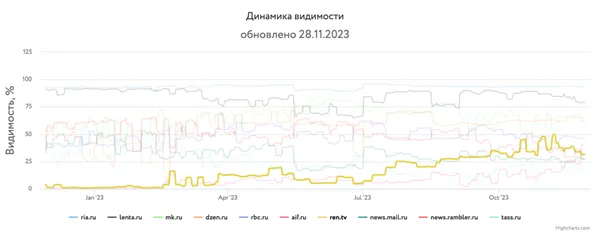 Инфографика динамика видимости