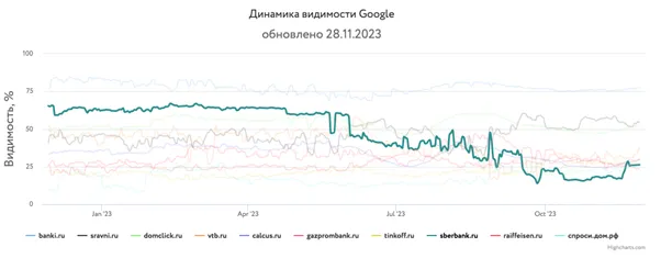 Инфографика динамика видимости