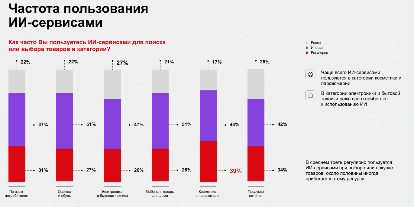 Частота пользования ИИ-сервисами.png