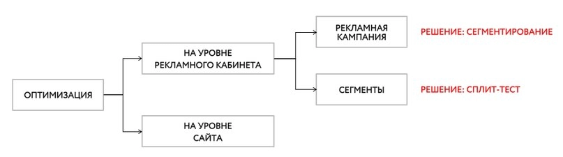 Оптимизация кампании на уровне рекламного кабинета.jpg