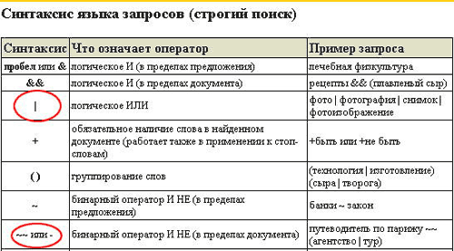 Синтаксис языка запросов